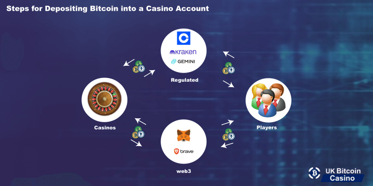 steps for depositing bitcoin in to casino account